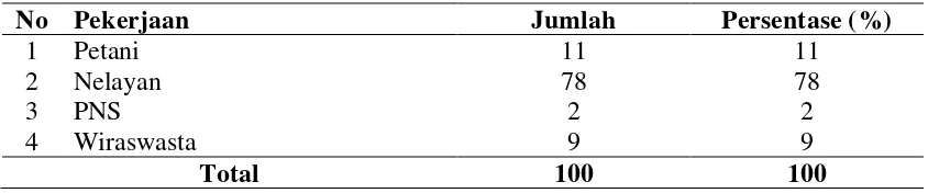 Tabel 4.3 Distribusi Responden Berdasarkan Pekerjan di Desa Rantau Panjang   Kecamatan Pantai Labu Tahun 2013