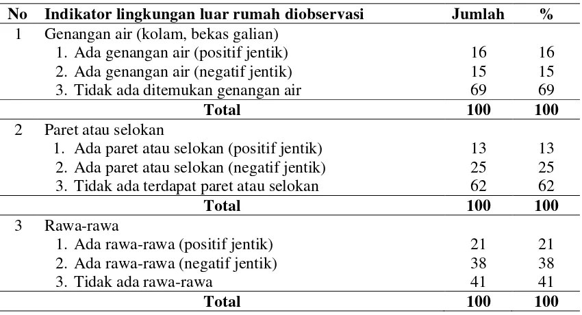 Tabel 4.8 Distribusi Lingkungan Luar Rumah Berdasarkan Ada Tidak              Ditemukan Jentik Nyamuk Anopheles di Desa Rantau Panjang    Kecamatan Pantai Labu Tahun 2013