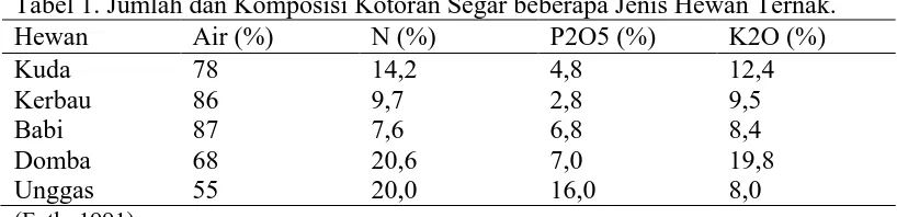 Tabel 1. Jumlah dan Komposisi Kotoran Segar beberapa Jenis Hewan Ternak. Air (%) 78 