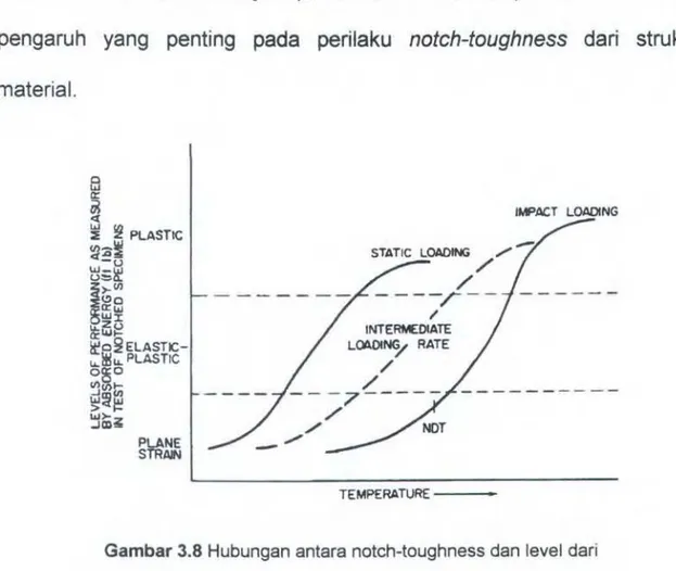 Gambar 3.8 Hubungan antara notch-toughness dan level dari  struktur untuk bermacam - macam pembebanan