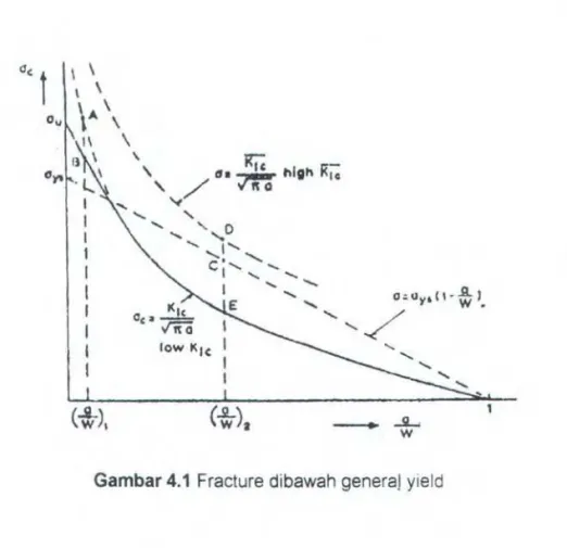 Gambar 4.1  Fracture dibawah genera)  yield 