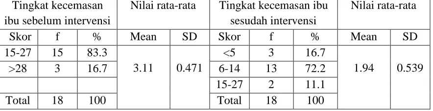 Tabel Distribusi dan Nilai Rata-rata Tingkat Kecemasan Ibu  Sebelum dan Sesudah di Intervensi (n=18)  