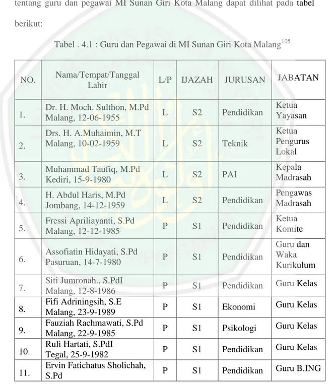 Tabel . 4.1 : Guru dan Pegawai di MI Sunan Giri Kota Malang 105