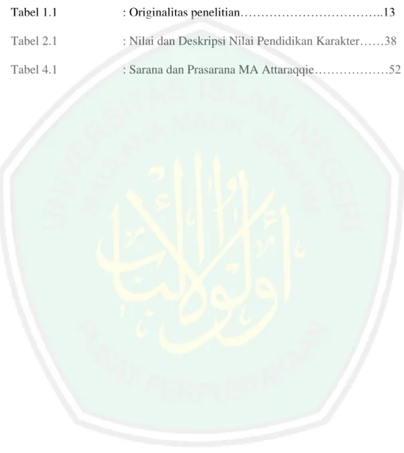 Tabel 1.1  : Originalitas penelitian……………………………..13  Tabel 2.1  : Nilai dan Deskripsi Nilai Pendidikan Karakter……38  Tabel 4.1  : Sarana dan Prasarana MA Attaraqqie………………52 