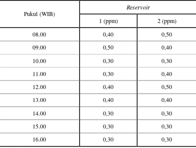 Tabel 1. Data Pemeriksaan Sisa Klor Air Reservoir PDAM Tirtanadi Instalasi 