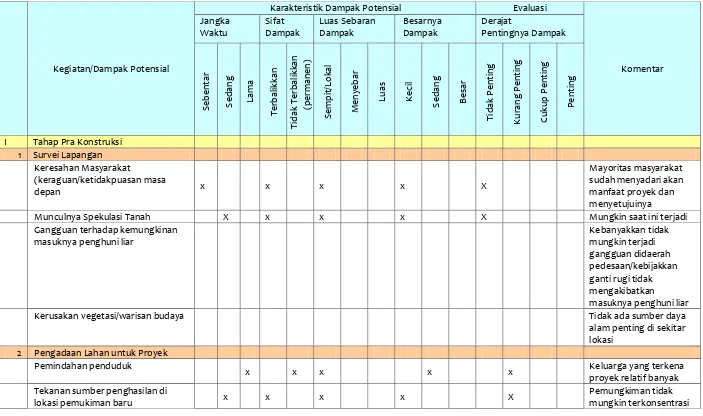 Tabel 5.3.  Identifikasi Dampak Kegiatan Pembangunan Bidang Ke-Cipta Karya-an 