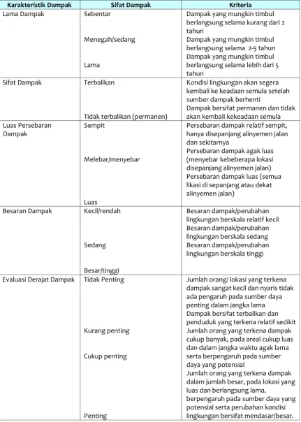 Tabel 5.2. Kriteria yang Digunakan dalam Penilaian Dampak 