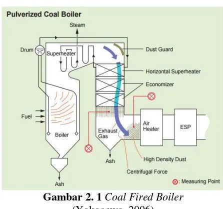 Gambar 2. 1 Coal Fired Boiler 