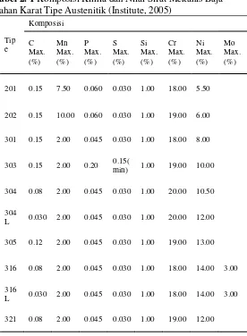 Tabel 2. 1 Komposisi Kimia dan Nilai Sifat Mekanis Baja 
