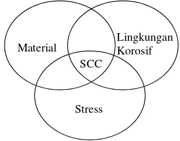 Gambar 2.5 Faktor Yang Mempengaruhi SCC 