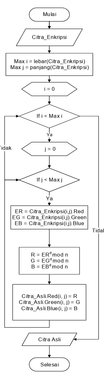 Gambar 3.13 Flowchart Proses Kunci Dekripsi RSA 