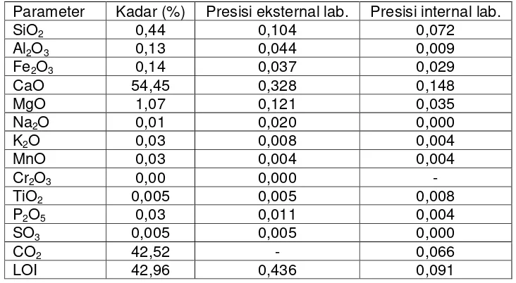 Tabel Hasil analisis kimia dan mineral conto Batugamping TL.1a