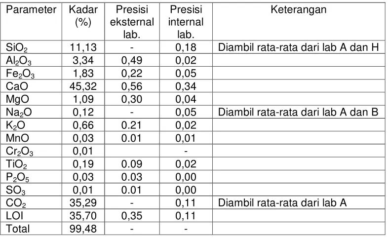 Tabel Hasil analisis kimia dan mineral conto Batugamping PD.1c.