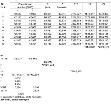 Tabel 2. Uji homogenitas TL.1a dengan metoda ASTM E 826-85