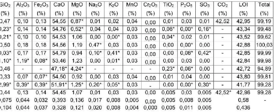 Tabel 6. Hasil Analisis Conto Batugamping (TL.1a) dari sembilan laboratorium