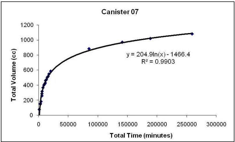 Figure 3. Samples of Graphic between Q1 vs. time, from Canister #7