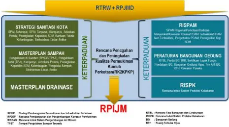 Gambar 1. 1. Kedudukan RPIJM dalam Sistem Perencanaan Pembangunan 