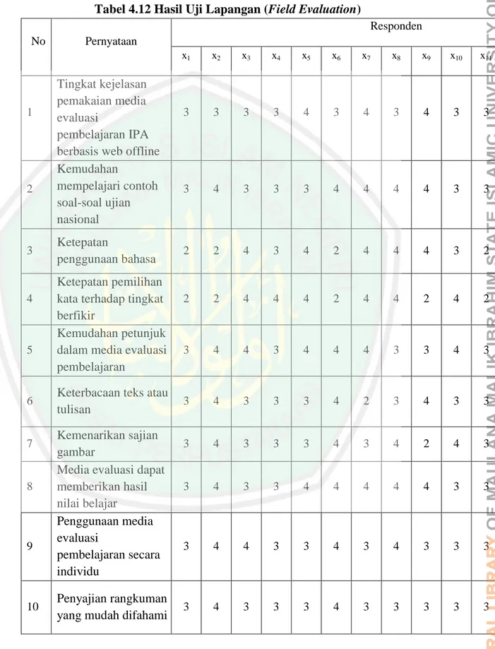 Tabel 4.12 Hasil Uji Lapangan (Field Evaluation) 