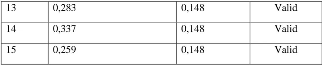 Tabel 4.6  Hasil Uji Realibiltas 