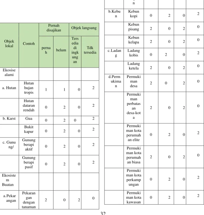 Tabel  1.  Penyajian  Fakta  dengan  memanfaatkan  objek  Lokal  Ekosistem Darat yang Berupa Objek  Langsung pada SMAN Insana Barat  dan  SMK  St