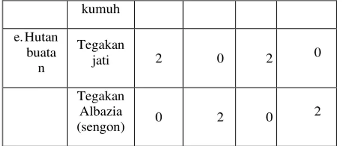 Tabel 2. Ringkasan Penggunaan Sumber    Belajar  No  Nama  Sekolah  Sumber Belajar Buku  teks  LKS  Modul Buku  E-Modul  Lain-lain (internet  dll)  1  SMAN Insana  Barat  ¥  ¥  ¥  -  -  2  SMK St
