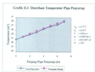 Grafik O.J Oistribusi Temperatur Pipa Peoyerap 