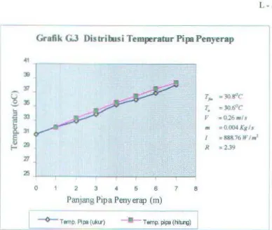 Grafik G.J Oistribusi Temperatur Pipa Penyerap 