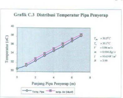 Grafik C.J Distribusi Temperatur Pipa Penyerap 