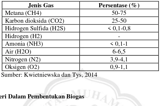 Tabel 2.2 Komposisi biogas secara umum 