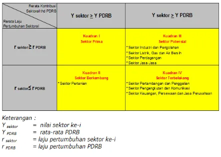 Tabel 4. 4. Klasifikasi Masing-Masing Sektor di Kabupaten Nias Utara 
