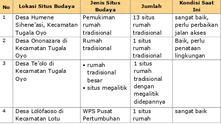 Tabel 4. 1. Identifikasi Lokasi Situs Budaya Di Kabupaten Nias Utara 