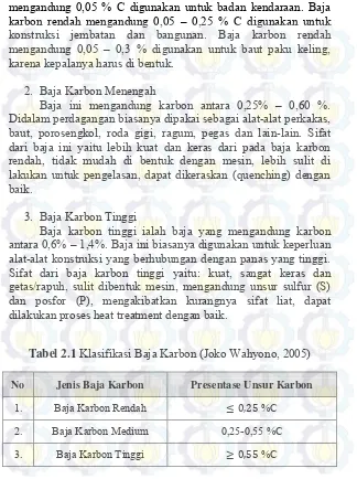 Tabel 2.1 Klasifikasi Baja Karbon (Joko Wahyono, 2005) 