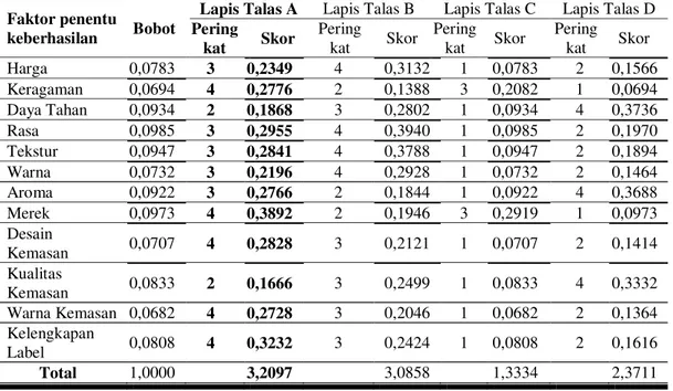 Tabel 3.Competitive Profile Matrix (CPM) Persaingan Lapis Talas 