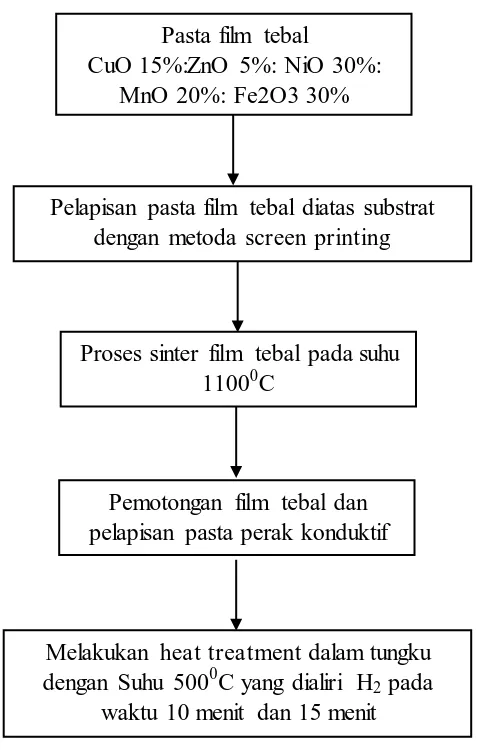Gambar 3.4 Bagan proses preparasi film tebal 