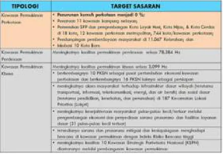 Tabel. 7.1. 13. Target Pembangunan dan Pengembangan Kws. Permukiman Tahun 2015-2019 