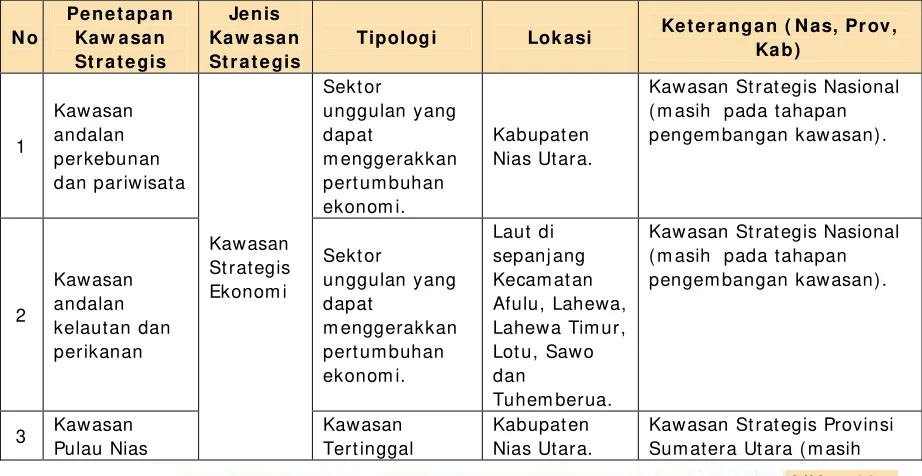 Tabel 7.2.1. Kawasan Strategis Berdasarkan Tipologi Pembangunan Kabupaten 
