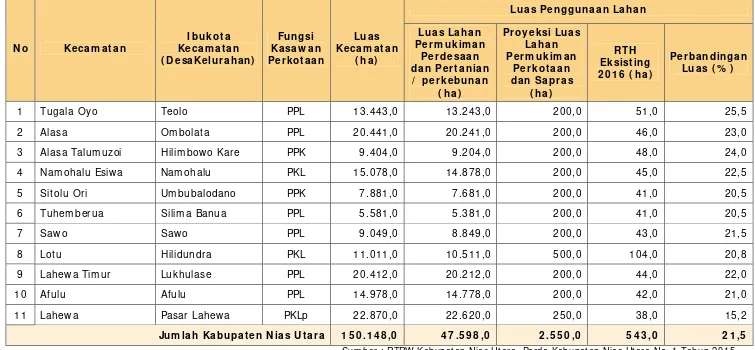 Tabel 7.2. 3. Kondisi Eksisting RTH Kawasan Perkotaan Kabupaten Nias Utara Tahun 2016 