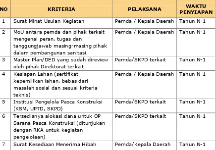 Tabel 8. 3. Readiness Criteria Kegiatan Penyehatan PLP 