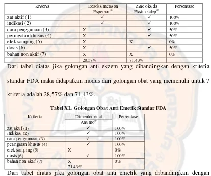 Tabel XL. Golongan Obat Anti Emetik Standar FDA
