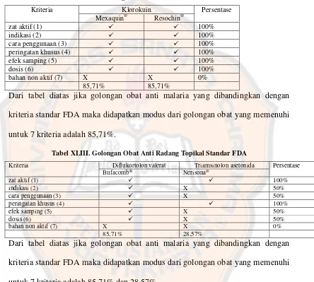 Tabel XLII. Golongan Obat Anti Malaria Standar FDA