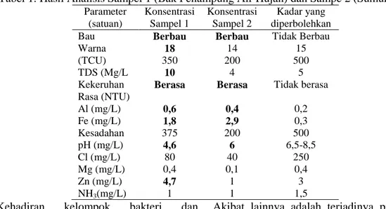 Tabel 1. Hasil Analisis Sampel 1 (Bak Penampung Air Hujan) dan Sampe 2 (Sumur Bor)  Parameter  (satuan)  Konsentrasi Sampel 1  Konsentrasi Sampel 2  Kadar yang  diperbolehkan  Bau  Warna  (TCU)  TDS (Mg/L  Kekeruhan  Rasa (NTU)  Berbau 18 350 10 Berasa  Be