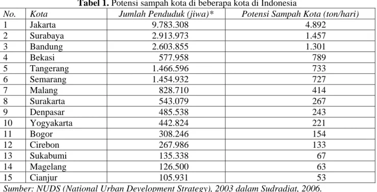Tabel 1. Potensi sampah kota di beberapa kota di Indonesia 