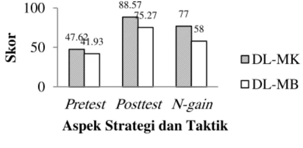 Gambar 2. Diagram Batang Kemampuan Berpikir Kritis  Aspek Strategi dan Taktik 