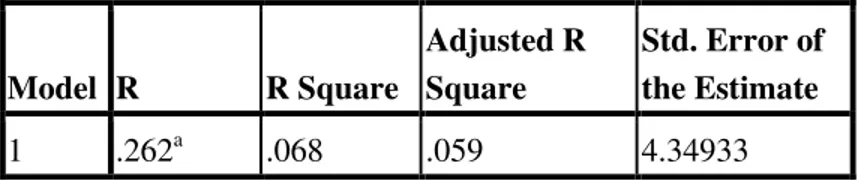Table 8. R Square Variabel X terhadap Variabel Y   Model  R  R Square  Adjusted R Square  Std