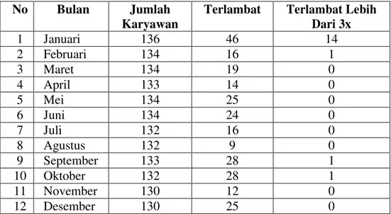 Tabel 1. Absensi Karyawan  Hotel  Grand  Inna  Muara  Padang pada        periode Januari-Desember 2014 