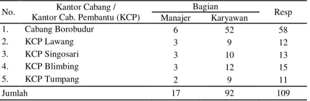 Tabel 2. Jumlah Responden Bank Central Asia (BCA) Cabang Borobudur Malang  No.  Kantor Cabang / 
