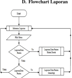 Gambar 3.21 Flowchart Submenu Laporan 
