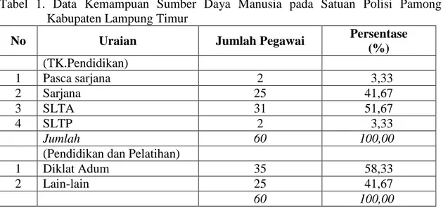 Tabel  1.  Data  Kemampuan  Sumber  Daya  Manusia  pada  Satuan  Polisi  Pamong  Praja  Kabupaten Lampung Timur 