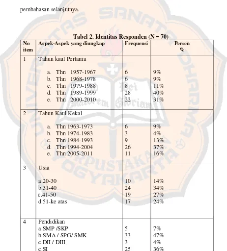 Tabel 2. Identitas Responden (N = 70) 