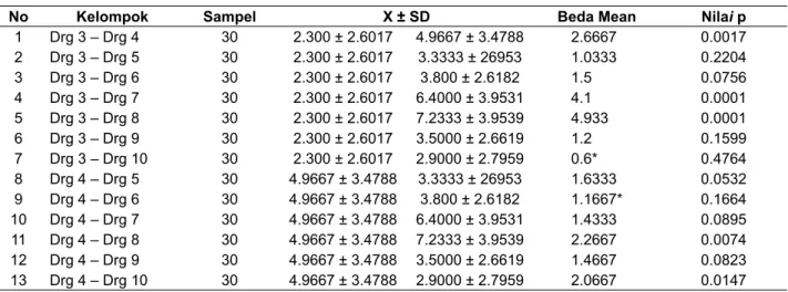 Tabel 5 memperlihatkan bahwa Dokter Gigi  ke-3 – Dokter Gigi ke-10, memiliki beda mean sebesar  yaitu 0,6, dengan nilai p &gt; 0,05, yaitu 0,4764, tidak  bermakna